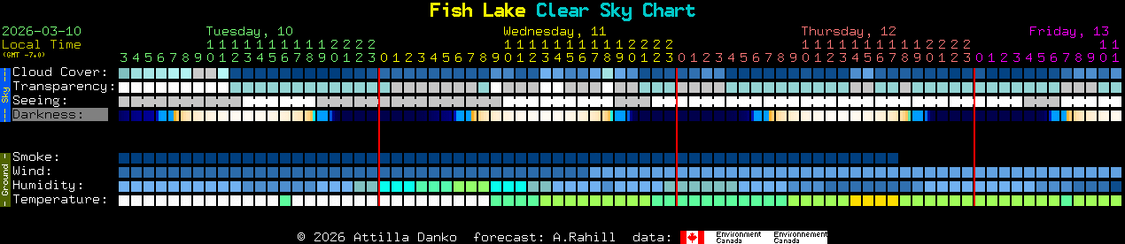 Current forecast for Fish Lake Clear Sky Chart
