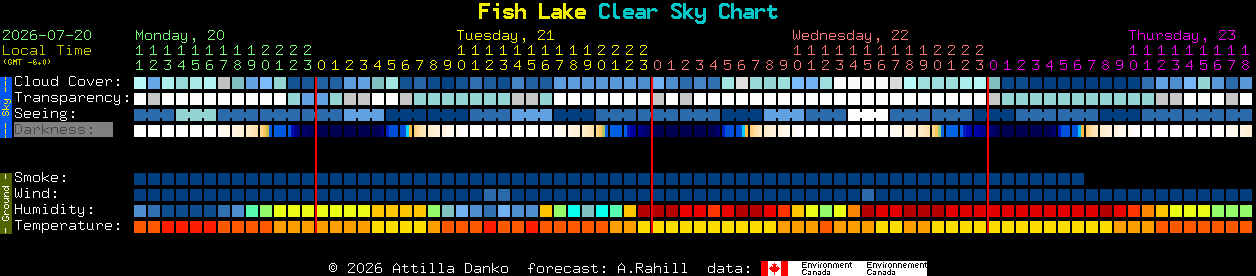 Current forecast for Fish Lake Clear Sky Chart