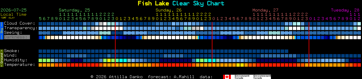 Current forecast for Fish Lake Clear Sky Chart