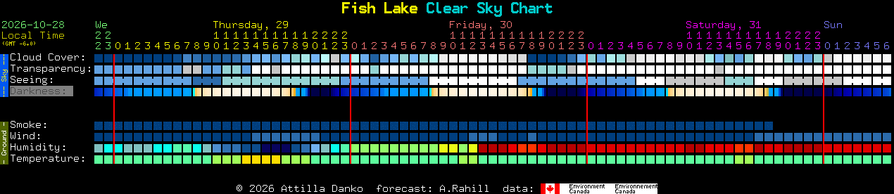 Current forecast for Fish Lake Clear Sky Chart