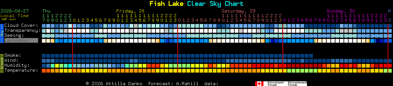 Current forecast for Fish Lake Clear Sky Chart