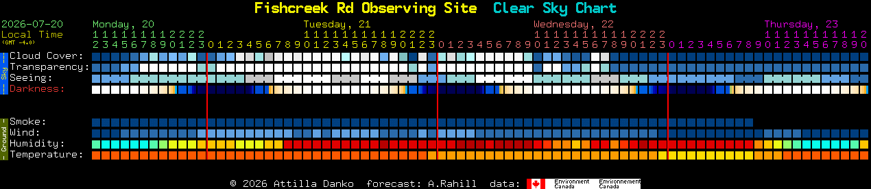 Current forecast for Fishcreek Rd Observing Site Clear Sky Chart