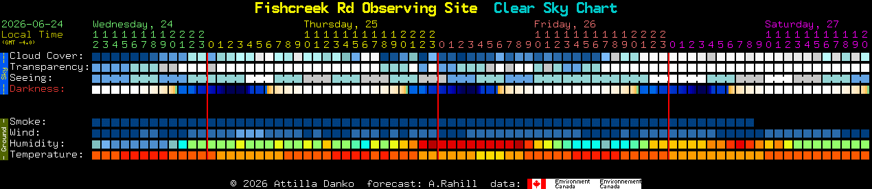Current forecast for Fishcreek Rd Observing Site Clear Sky Chart