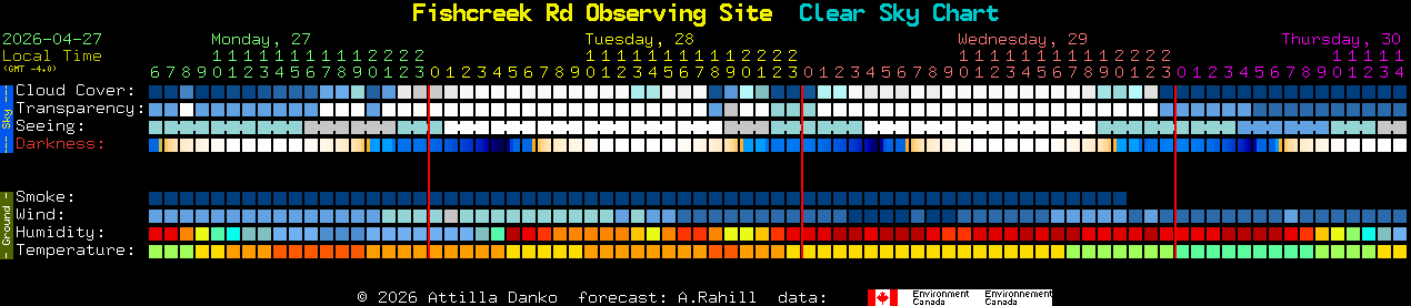 Current forecast for Fishcreek Rd Observing Site Clear Sky Chart