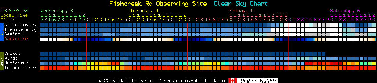 Current forecast for Fishcreek Rd Observing Site Clear Sky Chart