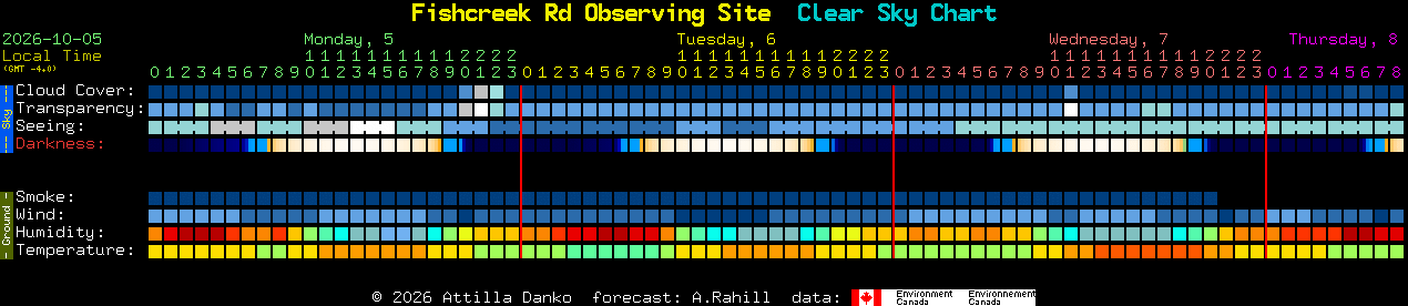 Current forecast for Fishcreek Rd Observing Site Clear Sky Chart