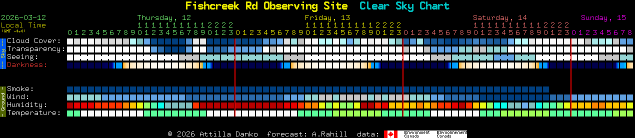 Current forecast for Fishcreek Rd Observing Site Clear Sky Chart