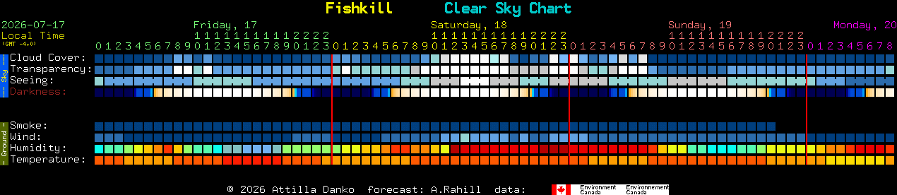 Current forecast for Fishkill Clear Sky Chart