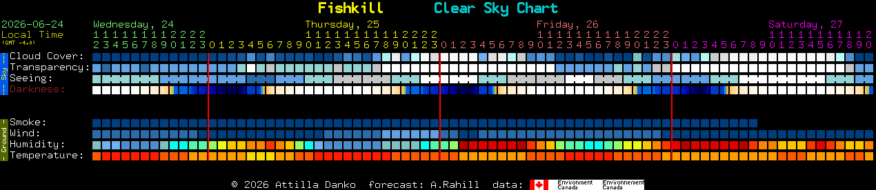 Current forecast for Fishkill Clear Sky Chart