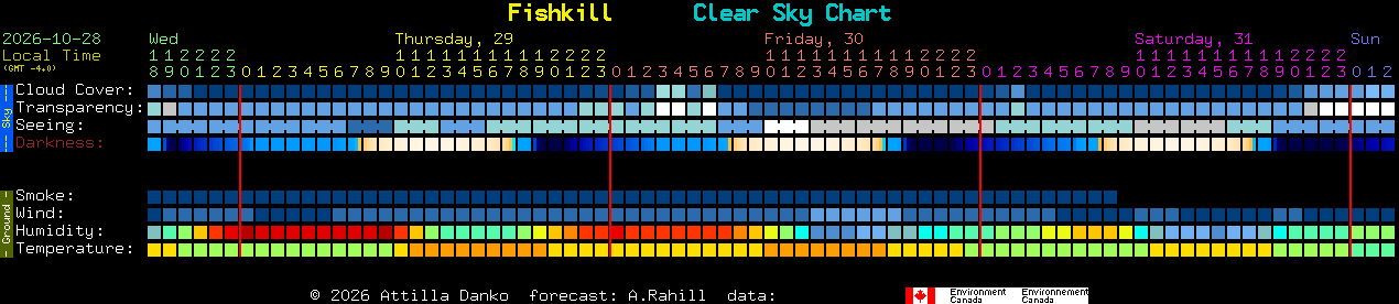 Current forecast for Fishkill Clear Sky Chart