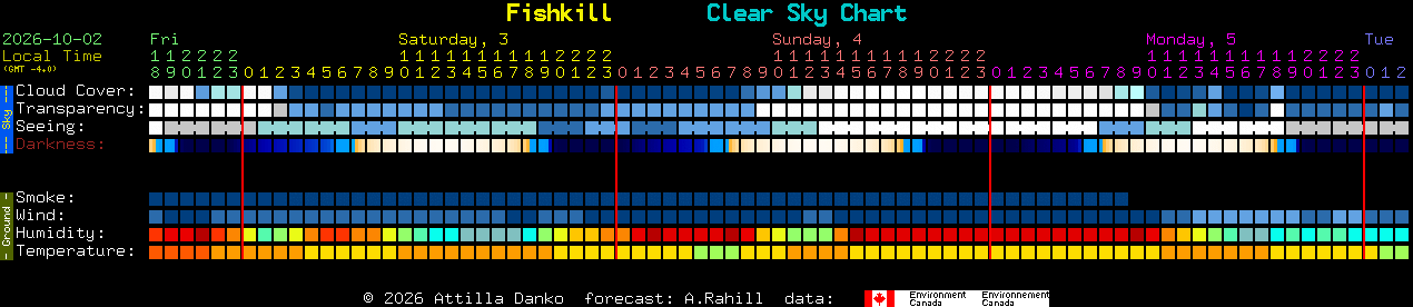 Current forecast for Fishkill Clear Sky Chart