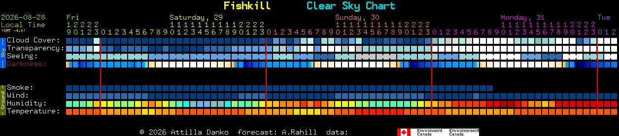 Current forecast for Fishkill Clear Sky Chart