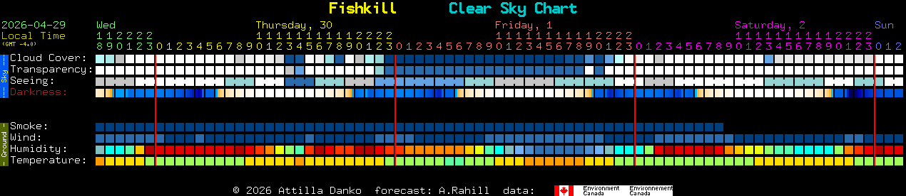 Current forecast for Fishkill Clear Sky Chart