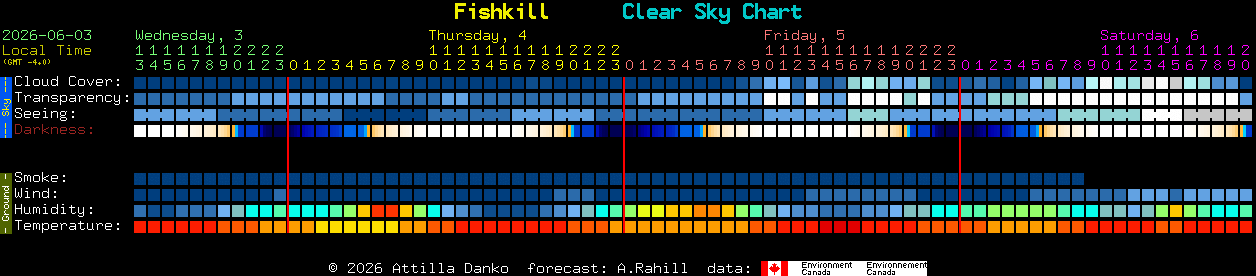 Current forecast for Fishkill Clear Sky Chart
