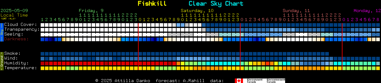 Current forecast for Fishkill Clear Sky Chart