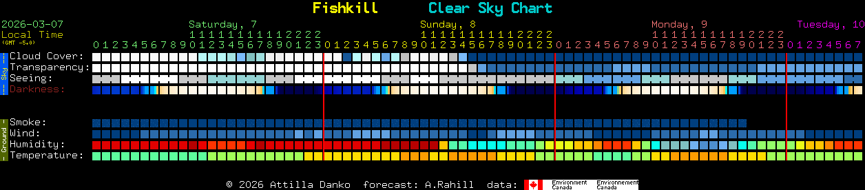 Current forecast for Fishkill Clear Sky Chart