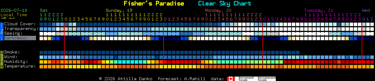 Current forecast for Fisher's Paradise Clear Sky Chart