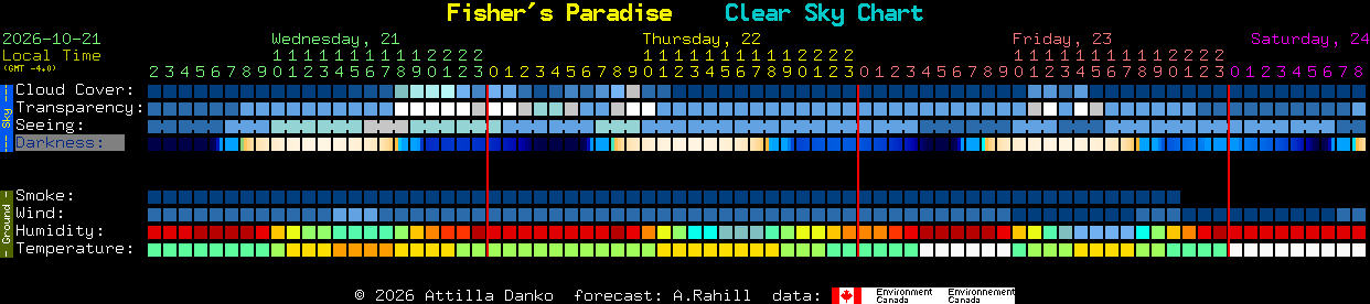 Current forecast for Fisher's Paradise Clear Sky Chart