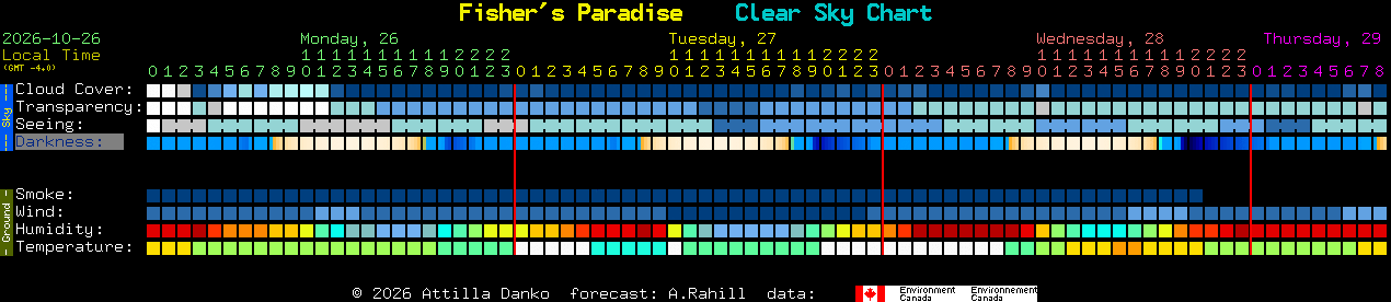 Current forecast for Fisher's Paradise Clear Sky Chart