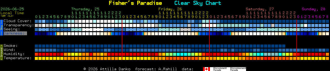 Current forecast for Fisher's Paradise Clear Sky Chart