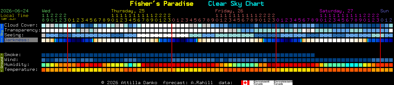 Current forecast for Fisher's Paradise Clear Sky Chart
