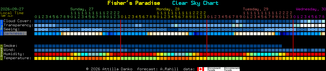 Current forecast for Fisher's Paradise Clear Sky Chart