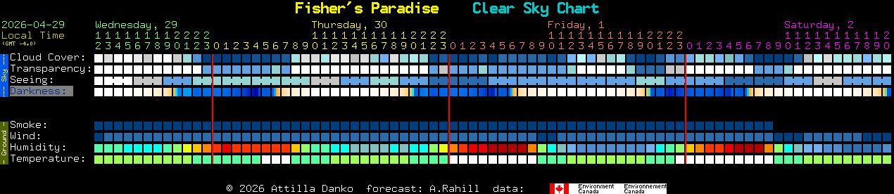Current forecast for Fisher's Paradise Clear Sky Chart