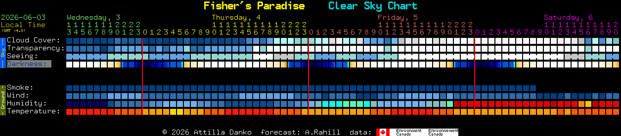 Current forecast for Fisher's Paradise Clear Sky Chart