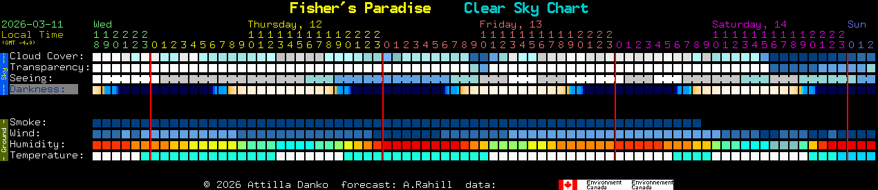 Current forecast for Fisher's Paradise Clear Sky Chart