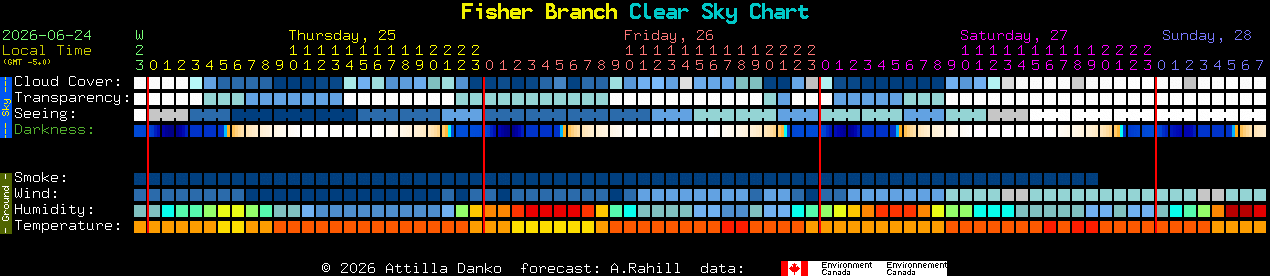 Current forecast for Fisher Branch Clear Sky Chart