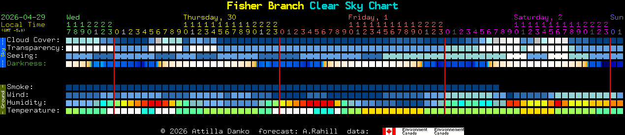 Current forecast for Fisher Branch Clear Sky Chart