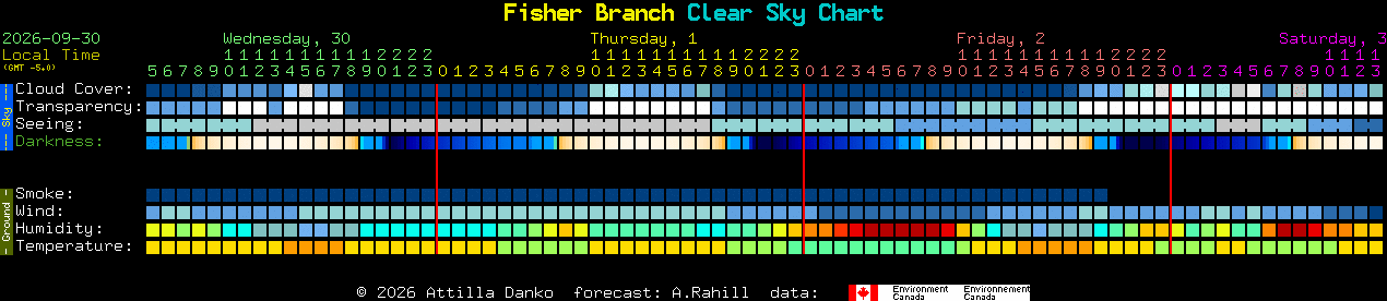 Current forecast for Fisher Branch Clear Sky Chart