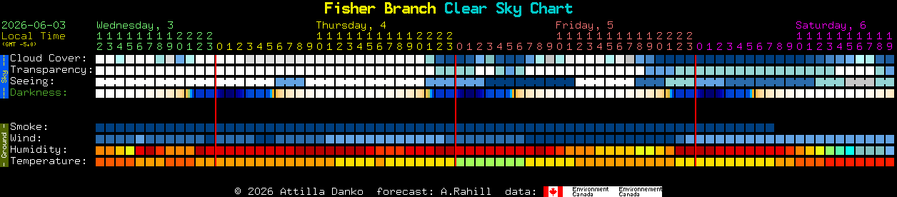 Current forecast for Fisher Branch Clear Sky Chart