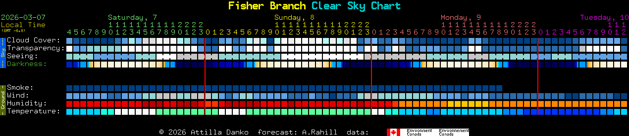 Current forecast for Fisher Branch Clear Sky Chart