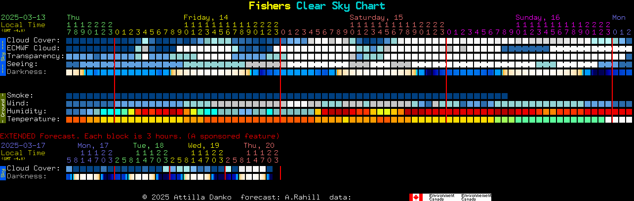 Current forecast for Fishers Clear Sky Chart