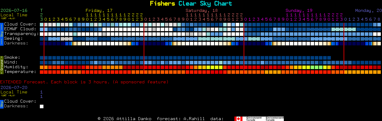 Current forecast for Fishers Clear Sky Chart