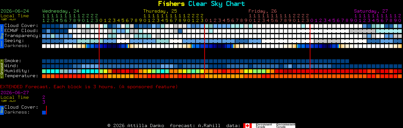 Current forecast for Fishers Clear Sky Chart