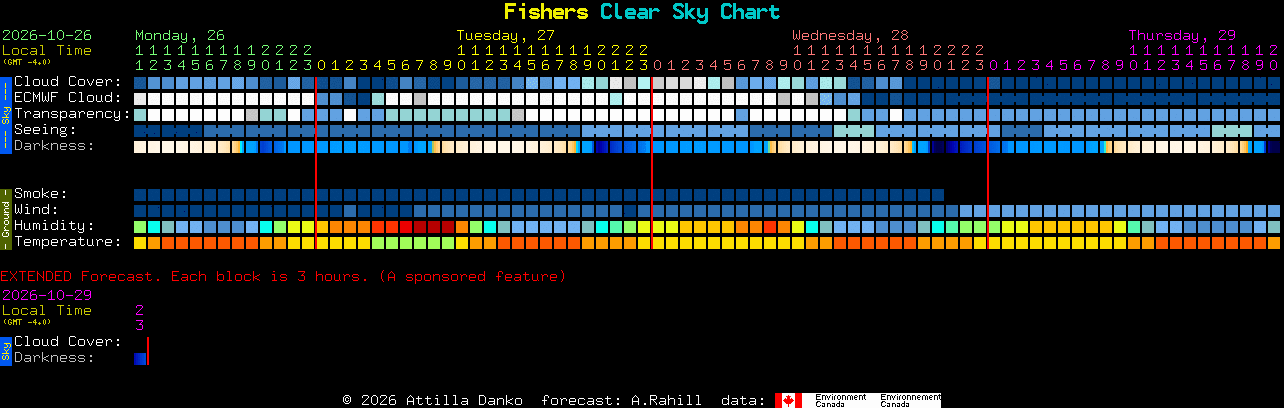 Current forecast for Fishers Clear Sky Chart