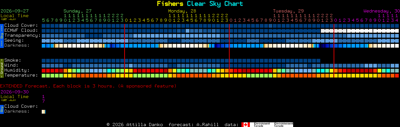 Current forecast for Fishers Clear Sky Chart
