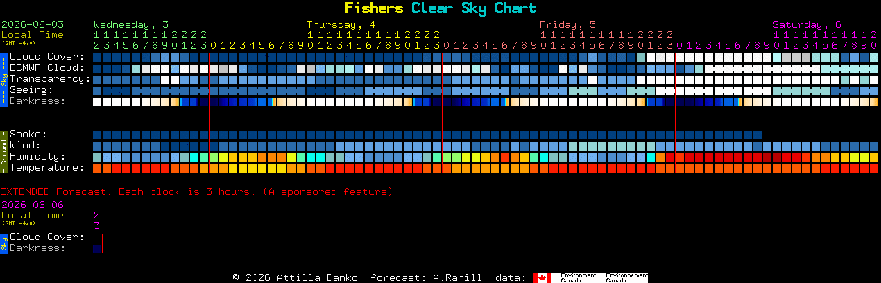 Current forecast for Fishers Clear Sky Chart