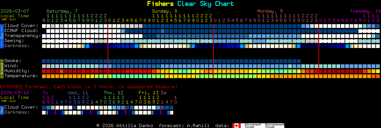Current forecast for Fishers Clear Sky Chart