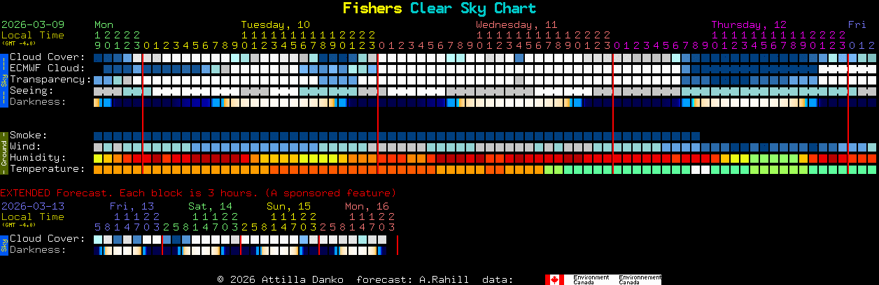 Current forecast for Fishers Clear Sky Chart