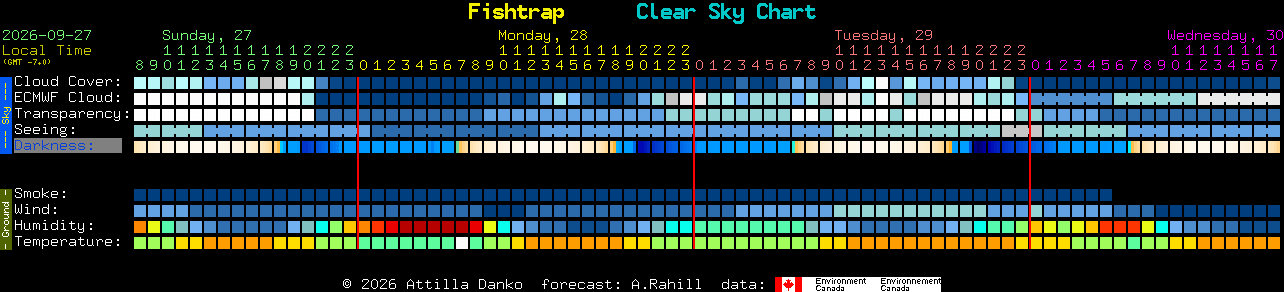 Current forecast for Fishtrap Clear Sky Chart