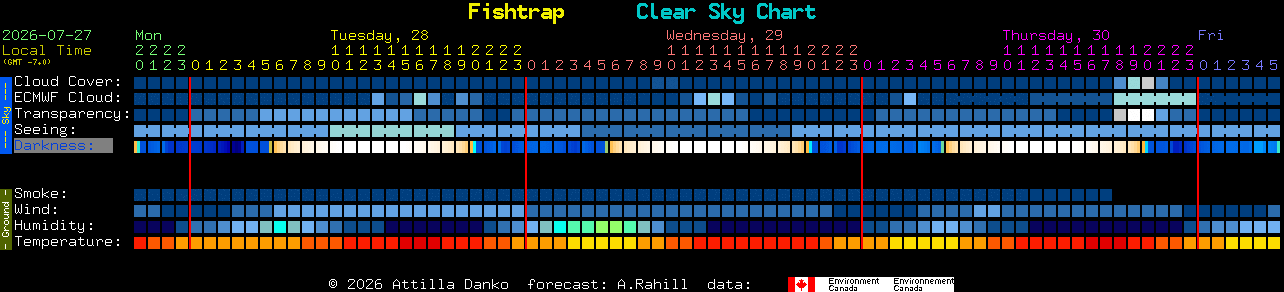 Current forecast for Fishtrap Clear Sky Chart