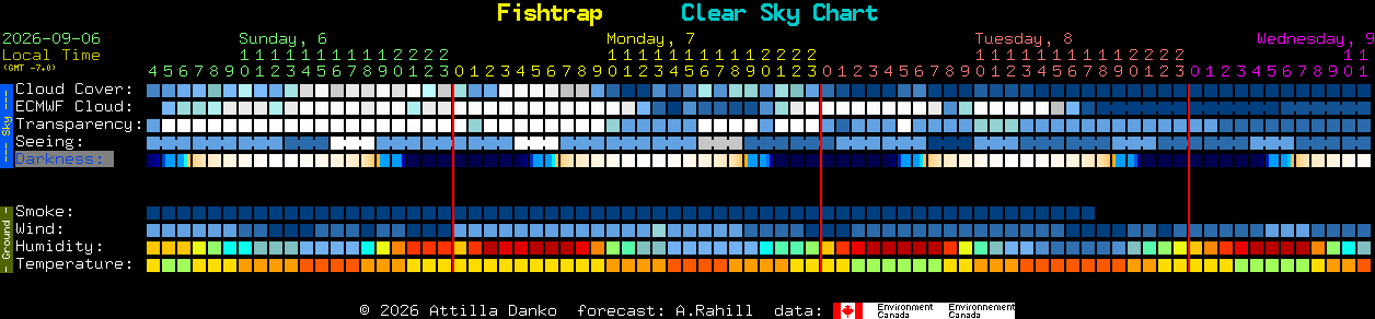 Current forecast for Fishtrap Clear Sky Chart