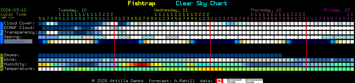 Current forecast for Fishtrap Clear Sky Chart