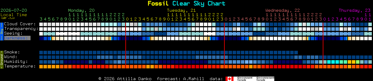 Current forecast for Fossil Clear Sky Chart