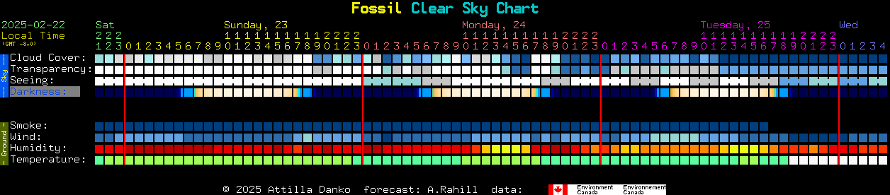 Current forecast for Fossil Clear Sky Chart