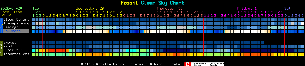 Current forecast for Fossil Clear Sky Chart