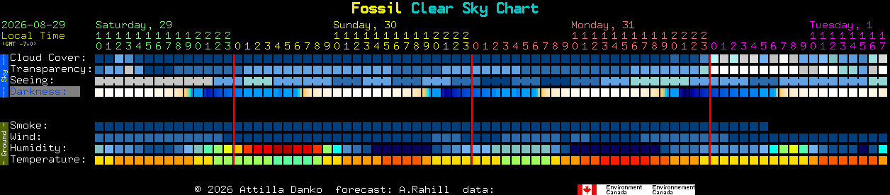 Current forecast for Fossil Clear Sky Chart